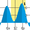 Canoe Bay tide chart for Sunday, October 1, 2023