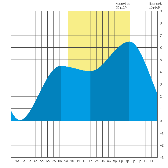 Canoe Bay tide chart for Friday, October 20, 2023
