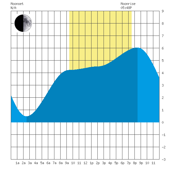 Canoe Bay tide chart for Saturday, October 21, 2023
