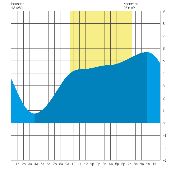 Canoe Bay tide chart for Sunday, October 22, 2023
