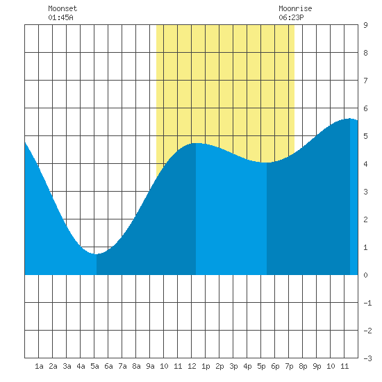 Canoe Bay tide chart for Monday, October 23, 2023