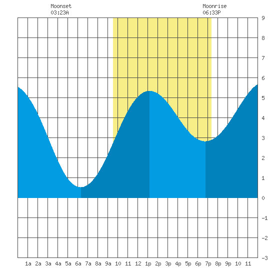 Canoe Bay tide chart for Tuesday, October 24, 2023