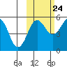 Canoe Bay tide chart for Tuesday, October 24, 2023