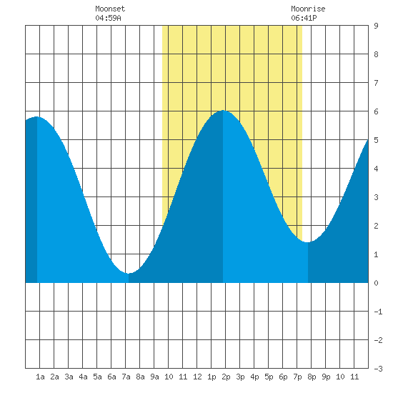 Canoe Bay tide chart for Wednesday, October 25, 2023
