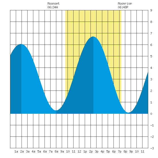 Canoe Bay tide chart for Thursday, October 26, 2023