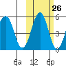 Canoe Bay tide chart for Thursday, October 26, 2023