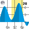 Canoe Bay tide chart for Saturday, October 28, 2023