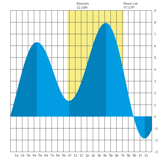 Canoe Bay tide chart for Sunday, October 29, 2023