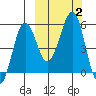 Canoe Bay tide chart for Monday, October 2, 2023