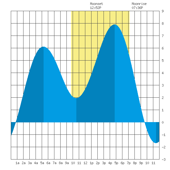 Canoe Bay tide chart for Monday, October 30, 2023
