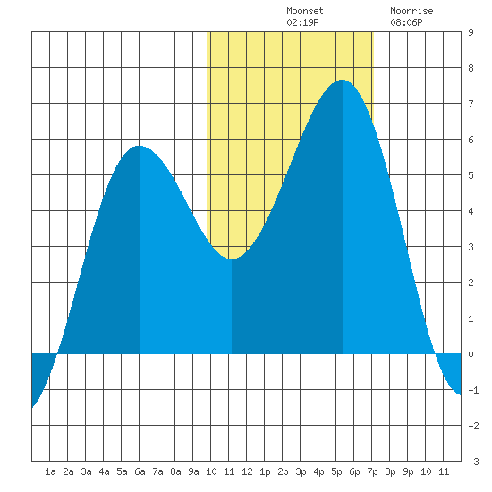 Canoe Bay tide chart for Tuesday, October 31, 2023