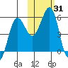 Canoe Bay tide chart for Tuesday, October 31, 2023