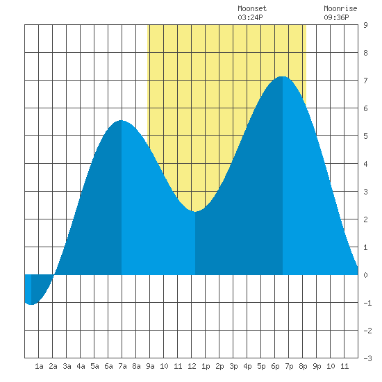 Canoe Bay tide chart for Tuesday, October 3, 2023