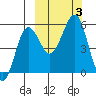 Canoe Bay tide chart for Tuesday, October 3, 2023