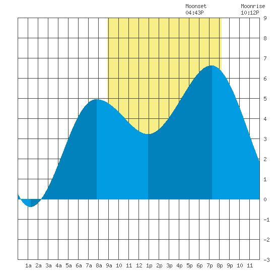 Canoe Bay tide chart for Wednesday, October 4, 2023