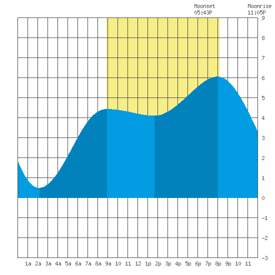 Canoe Bay tide chart for Thursday, October 5, 2023