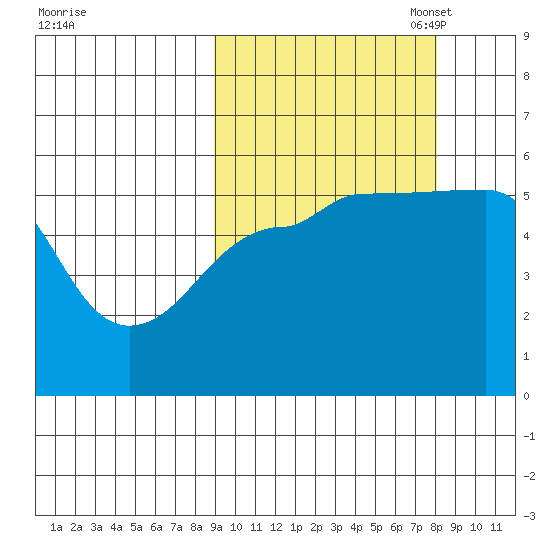 Canoe Bay tide chart for Saturday, October 7, 2023