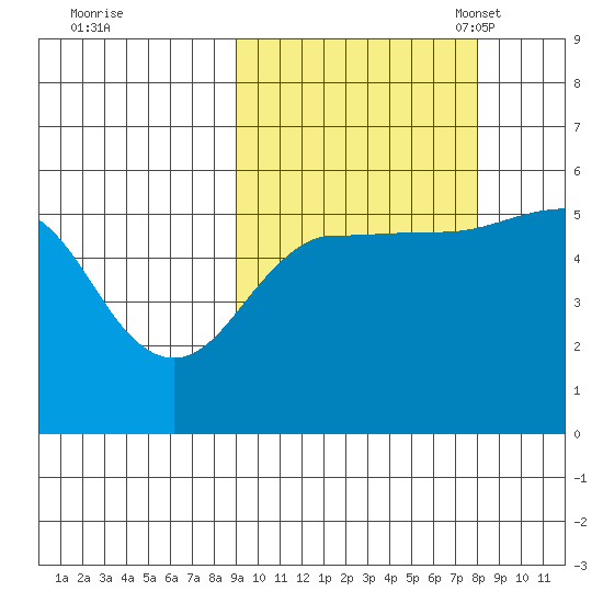 Canoe Bay tide chart for Sunday, October 8, 2023