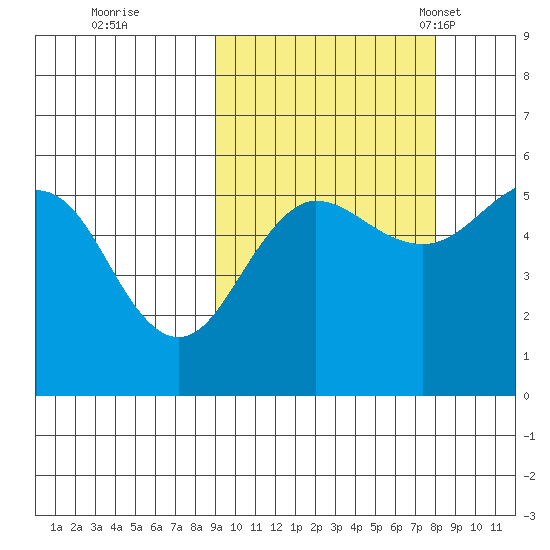 Canoe Bay tide chart for Monday, October 9, 2023