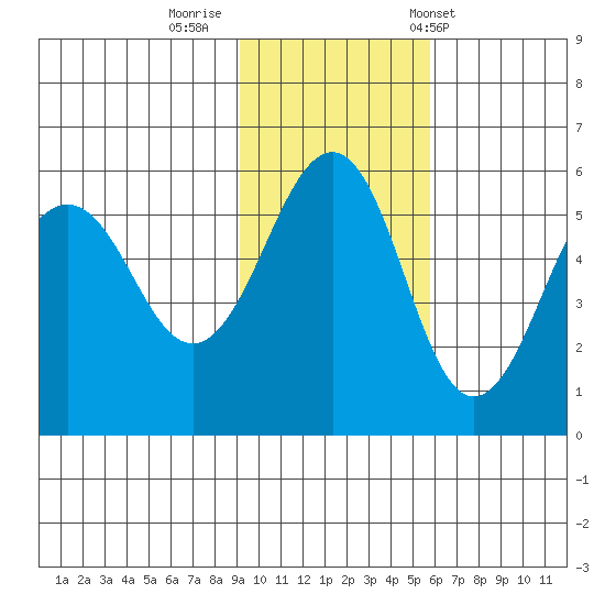 Canoe Bay tide chart for Friday, November 10, 2023