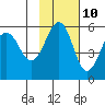 Canoe Bay tide chart for Friday, November 10, 2023