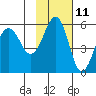 Canoe Bay tide chart for Saturday, November 11, 2023