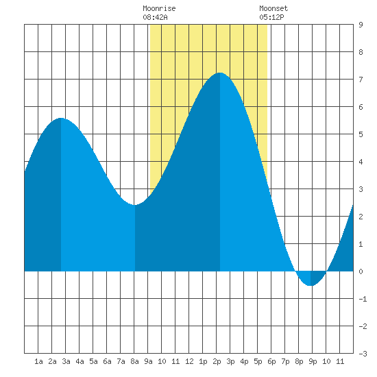 Canoe Bay tide chart for Sunday, November 12, 2023