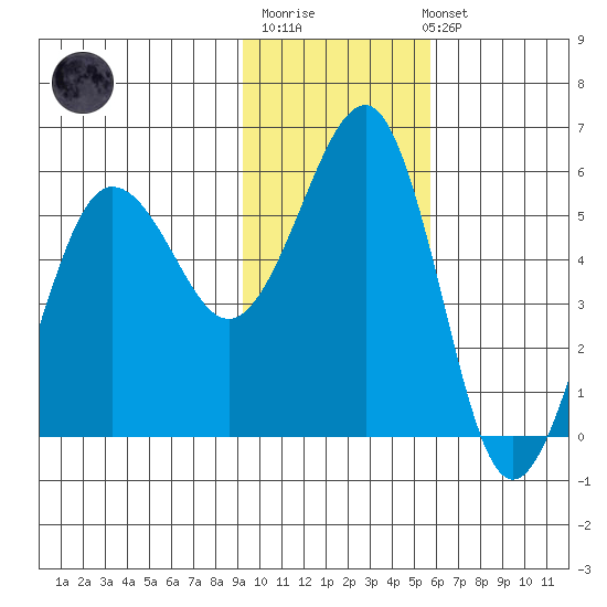 Canoe Bay tide chart for Monday, November 13, 2023
