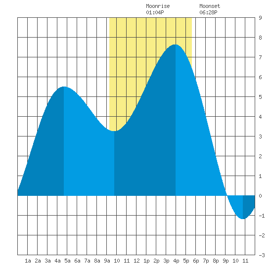 Canoe Bay tide chart for Wednesday, November 15, 2023