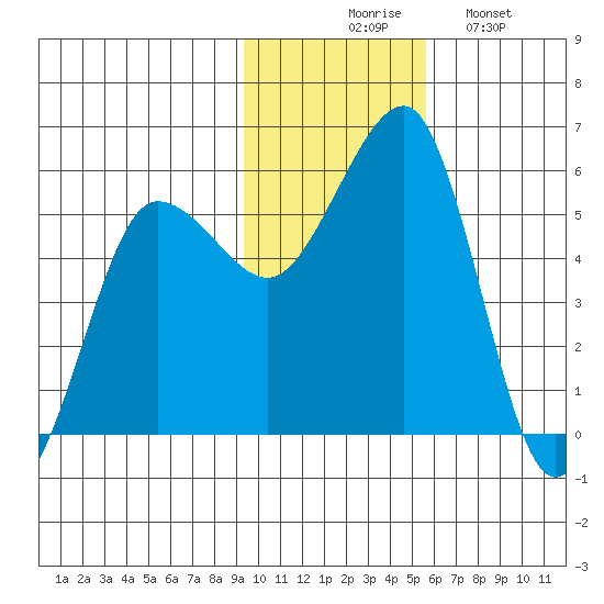 Canoe Bay tide chart for Thursday, November 16, 2023