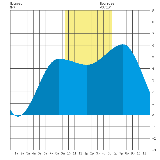 Canoe Bay tide chart for Sunday, November 19, 2023