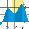 Canoe Bay tide chart for Wednesday, November 1, 2023