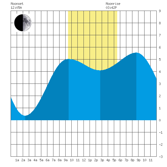 Canoe Bay tide chart for Monday, November 20, 2023