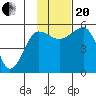 Canoe Bay tide chart for Monday, November 20, 2023