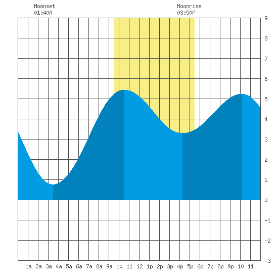 Canoe Bay tide chart for Tuesday, November 21, 2023