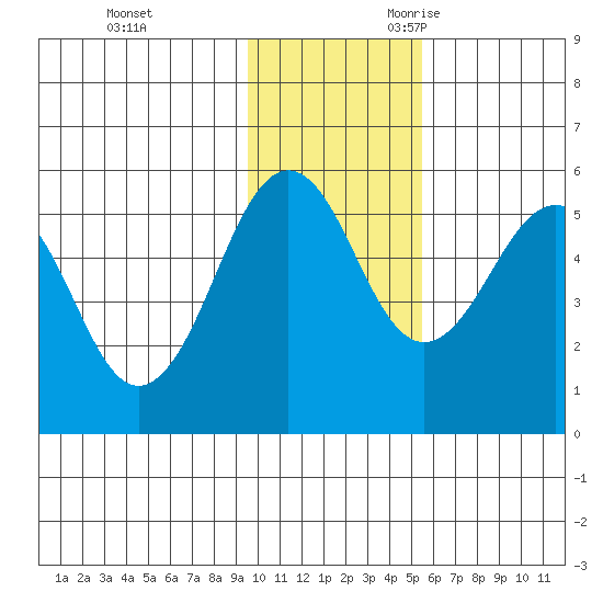 Canoe Bay tide chart for Wednesday, November 22, 2023