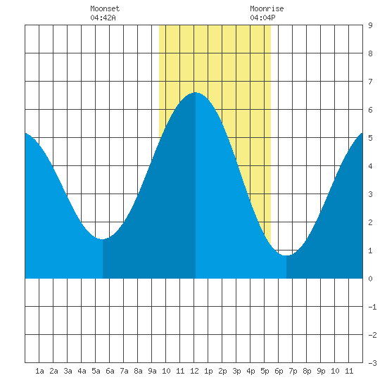 Canoe Bay tide chart for Thursday, November 23, 2023
