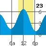 Canoe Bay tide chart for Thursday, November 23, 2023