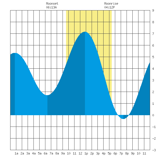 Canoe Bay tide chart for Friday, November 24, 2023