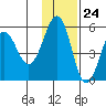 Canoe Bay tide chart for Friday, November 24, 2023
