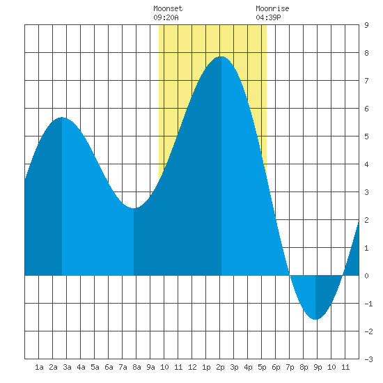Canoe Bay tide chart for Sunday, November 26, 2023