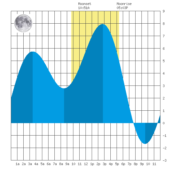 Canoe Bay tide chart for Monday, November 27, 2023