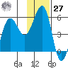 Canoe Bay tide chart for Monday, November 27, 2023