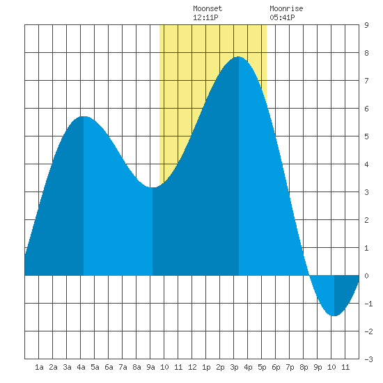 Canoe Bay tide chart for Tuesday, November 28, 2023