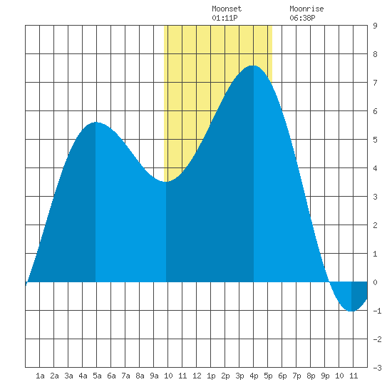 Canoe Bay tide chart for Wednesday, November 29, 2023