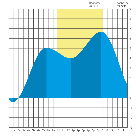 Canoe Bay tide chart for Thursday, November 2, 2023