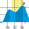 Canoe Bay tide chart for Thursday, November 2, 2023