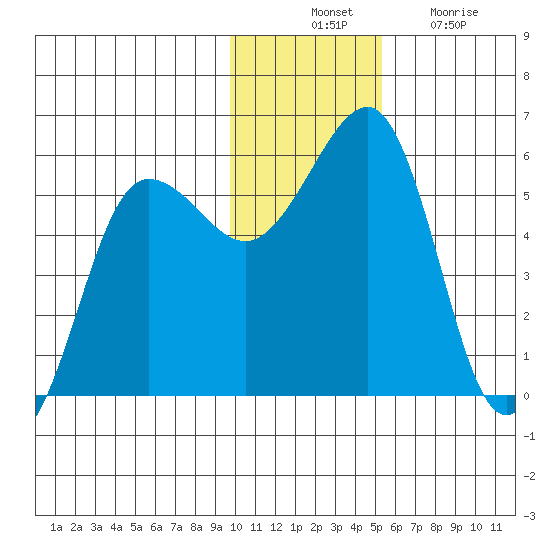 Canoe Bay tide chart for Thursday, November 30, 2023