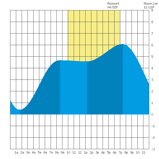 Canoe Bay tide chart for Friday, November 3, 2023