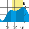 Canoe Bay tide chart for Friday, November 3, 2023
